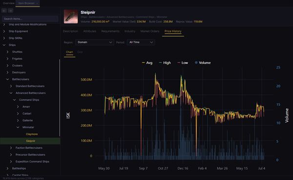 Item Browser price-history chart for a ship