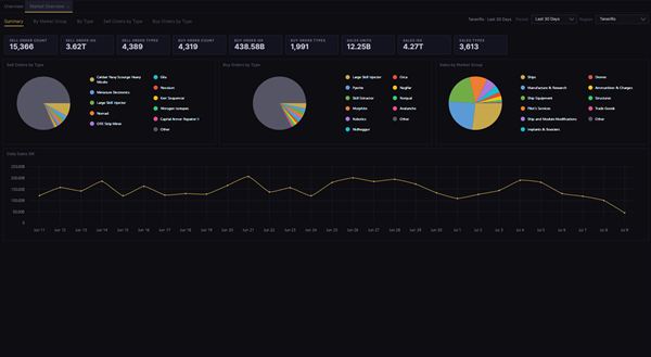 Market Overview dashboard with order and sales summaries and a daily-sales chart